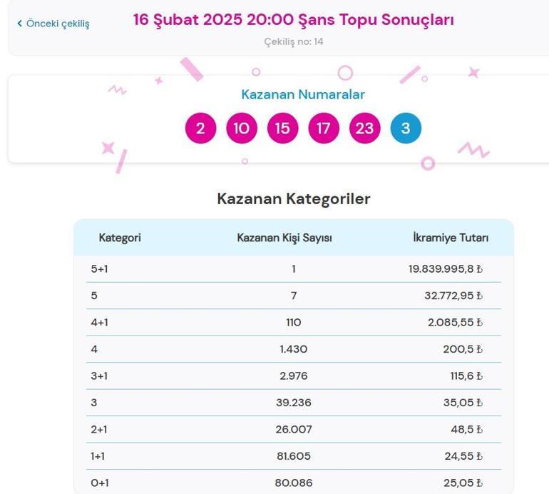 Son dakika: Bugünkü Şans Topu çekilişi sonuçları belli oldu 16 Şubat 2025 Şans Topu bilet sonucu sorgulama ekranı