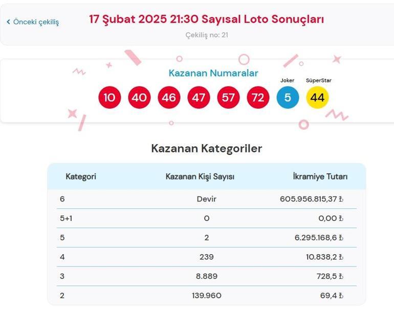 Son dakika: Bugünkü Sayısal Loto çekilişi sonuçları belli oldu 17 Şubat 2025 Çılgın Sayısal Loto bilet sonucu sorgulama ekranı