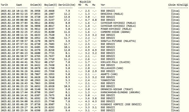 DEPREM Mİ OLDU AFAD, Kandilli Rasathanesi Son Depremler – 18 Şubat 2025 Ege Denizi Depremleri