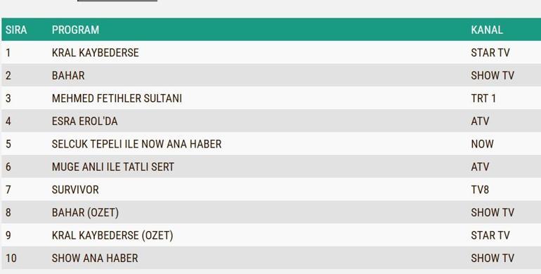 REYTİNG SONUÇLARI 18 ŞUBAT 2025: Kral Kaybederse, Bahar, Bir Gece Masalı, Mehmed Fetihler Sultanı Reyting Sonucu