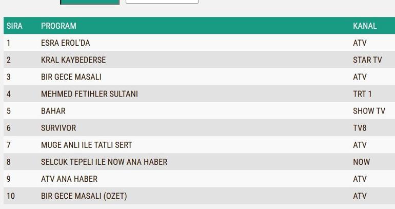 REYTİNG SONUÇLARI 18 ŞUBAT 2025: Kral Kaybederse, Bahar, Bir Gece Masalı, Mehmed Fetihler Sultanı Reyting Sonucu