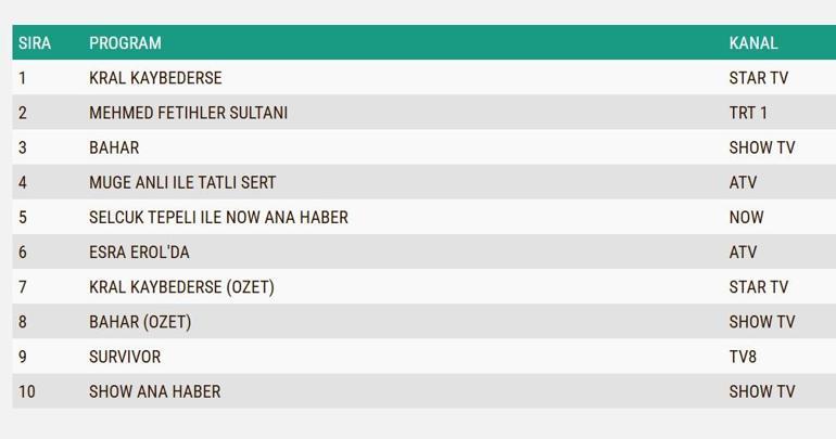 REYTİNG SONUÇLARI 18 ŞUBAT 2025: Kral Kaybederse, Bahar, Bir Gece Masalı, Mehmed Fetihler Sultanı Reyting Sonucu