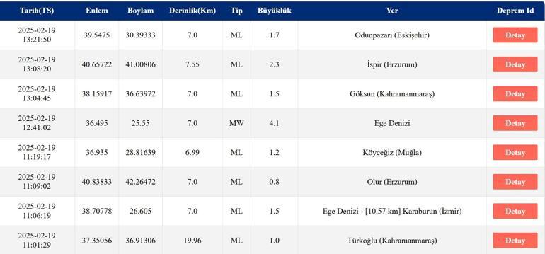 DEPREM Mİ OLDU AFAD, Kandilli Rasathanesi Son Depremler – 19 Şubat 2025 Ege Denizi Depremleri