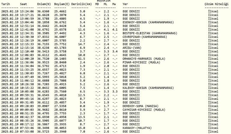 DEPREM Mİ OLDU AFAD, Kandilli Rasathanesi Son Depremler – 19 Şubat 2025 Ege Denizi Depremleri