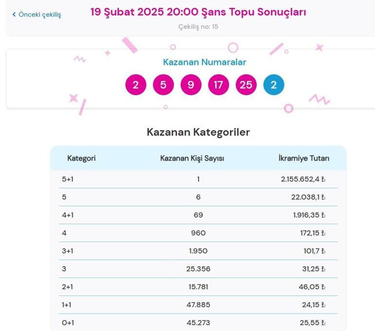 Son dakika: Bugünkü Şans Topu çekilişi sonuçları belli oldu 19 Şubat 2025 Şans Topu bilet sonucu sorgulama ekranı