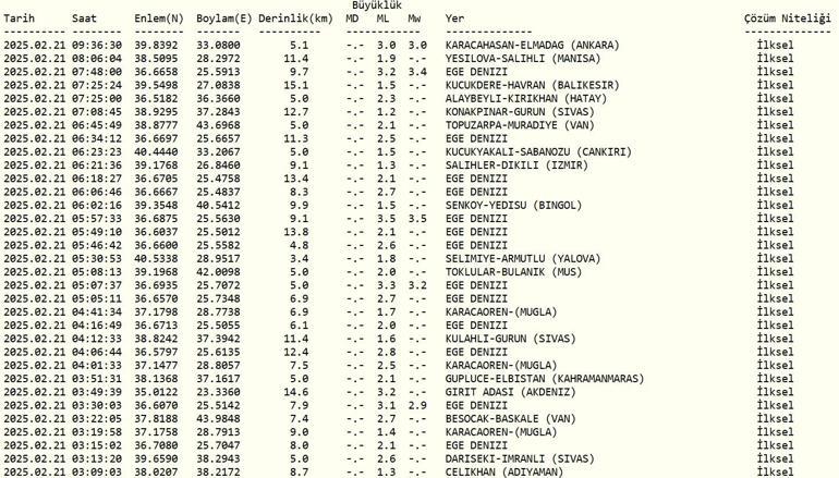 ANKARADA DEPREM Mİ OLDU AFAD, Kandilli Rasathanesi Son Depremler – 21 Şubat 2025 Ege Denizi Depremleri