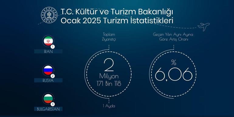 Türkiye Ocakta 2,1 milyonun üzerinde yabancı ziyaretçiyi ağırladı