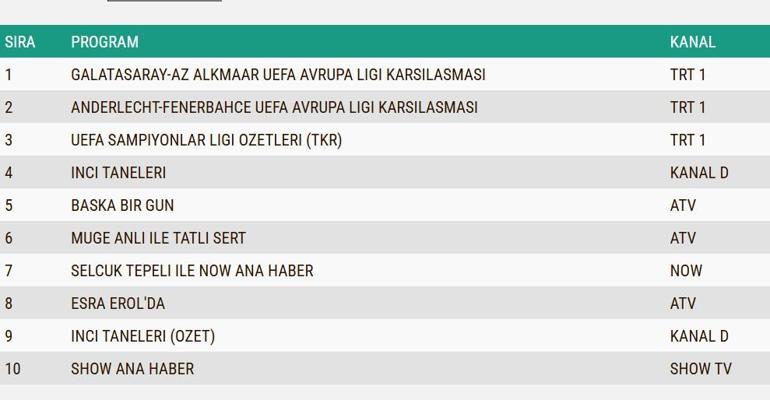 REYTİNG SONUÇLARI 20 ŞUBAT 2025: Hudutsuz Sevda, İnci Taneleri, Başka Bir Gün, Siyah Kalp Reyting Sonucu