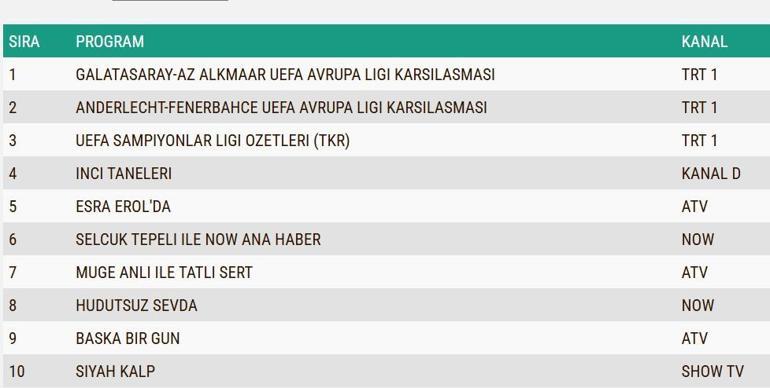 REYTİNG SONUÇLARI 20 ŞUBAT 2025: Hudutsuz Sevda, İnci Taneleri, Başka Bir Gün, Siyah Kalp Reyting Sonucu