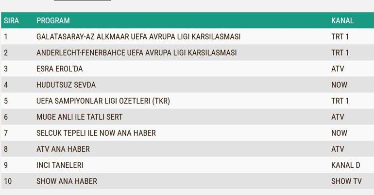 REYTİNG SONUÇLARI 20 ŞUBAT 2025: Hudutsuz Sevda, İnci Taneleri, Başka Bir Gün, Siyah Kalp Reyting Sonucu