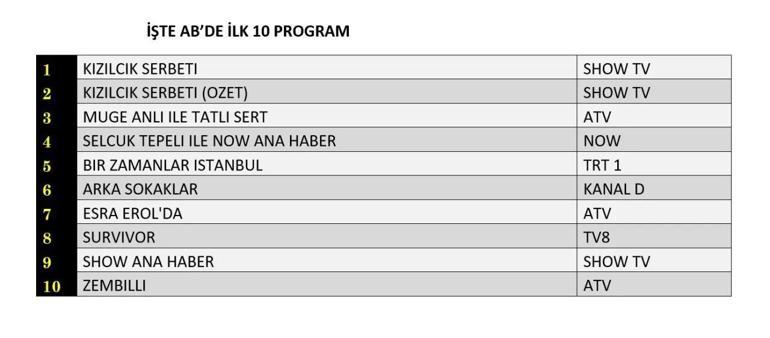 21 ŞUBAT REYTİNG SONUÇLARI AÇIKLANDI Arka Sokaklar, Kızılcık Şerbeti, Yalı Çapkını, Zembilli, Bir Zamanlar İstanbul, Survivor gecenin birincisi kim oldu