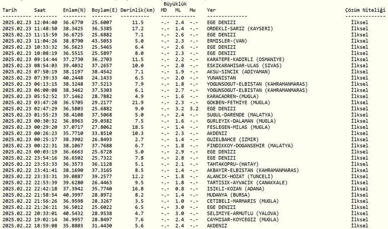 DEPREM Mİ OLDU AFAD, Kandilli Rasathanesi Son Depremler – 23 Şubat 2025 Ege Denizi Depremleri