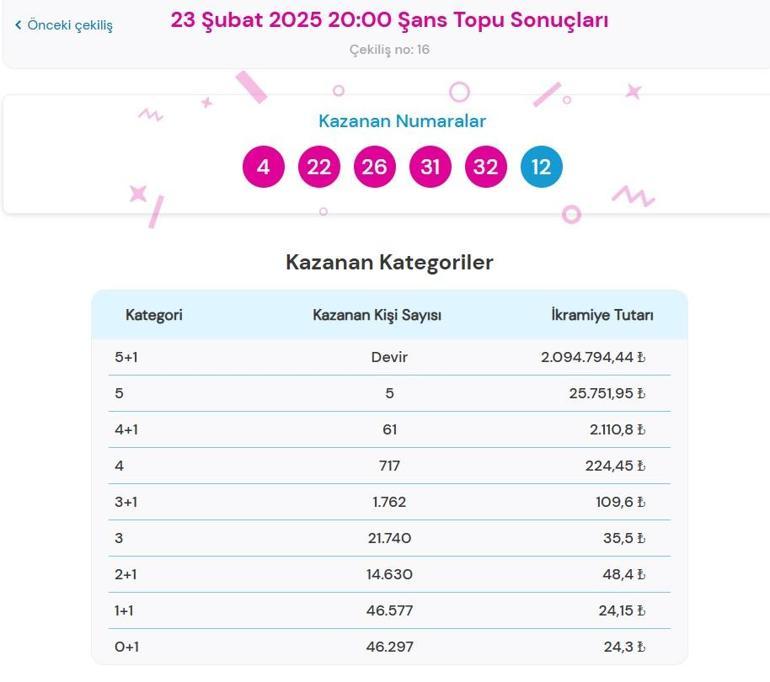 Son dakika: Bugünkü Şans Topu çekilişi sonuçları belli oldu 23 Şubat 2025 Şans Topu bilet sonucu sorgulama ekranı