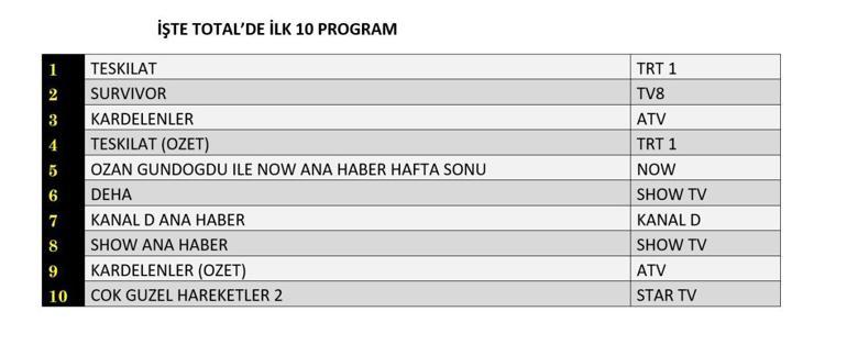 REYTİNG SONUÇLARI 23 ŞUBAT 2025: Teşkilat, Kardelenler, Deha, Survivor Reyting Sonucu