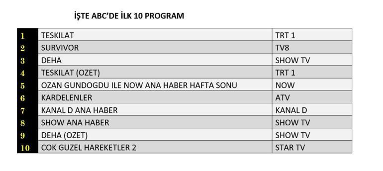 REYTİNG SONUÇLARI 23 ŞUBAT 2025: Teşkilat, Kardelenler, Deha, Survivor Reyting Sonucu