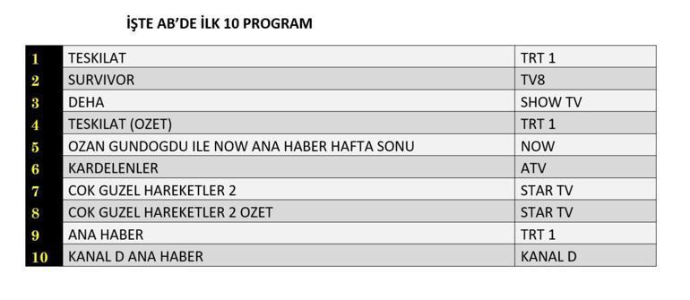 REYTİNG SONUÇLARI 23 ŞUBAT 2025: Teşkilat, Kardelenler, Deha, Survivor Reyting Sonucu