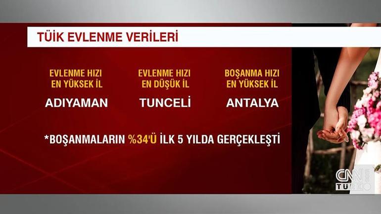 TÜİK 2024 evlenme verilerini açıkladı