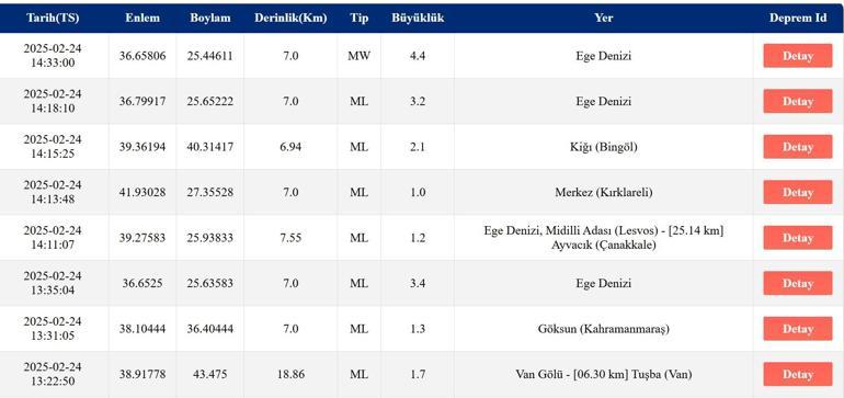 DEPREM Mİ OLDU AFAD, Kandilli Rasathanesi Son Depremler – 24 Şubat 2025 Ege Denizi Depremleri