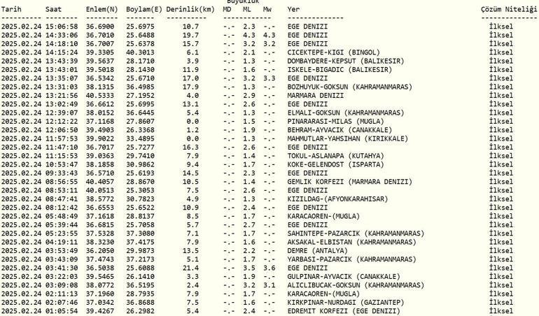 DEPREM Mİ OLDU AFAD, Kandilli Rasathanesi Son Depremler – 24 Şubat 2025 Ege Denizi Depremleri