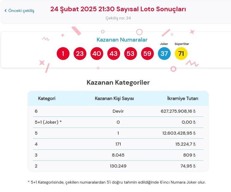 Son dakika: Bugünkü Sayısal Loto çekilişi sonuçları belli oldu 24 Şubat 2025 Çılgın Sayısal Loto bilet sonucu sorgulama ekranı