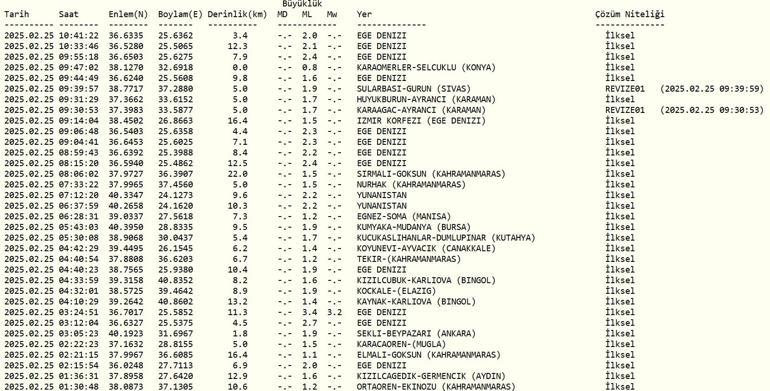 DEPREM Mİ OLDU AFAD, Kandilli Rasathanesi Son Depremler – 25 Şubat 2025 Ege Denizi Depremleri