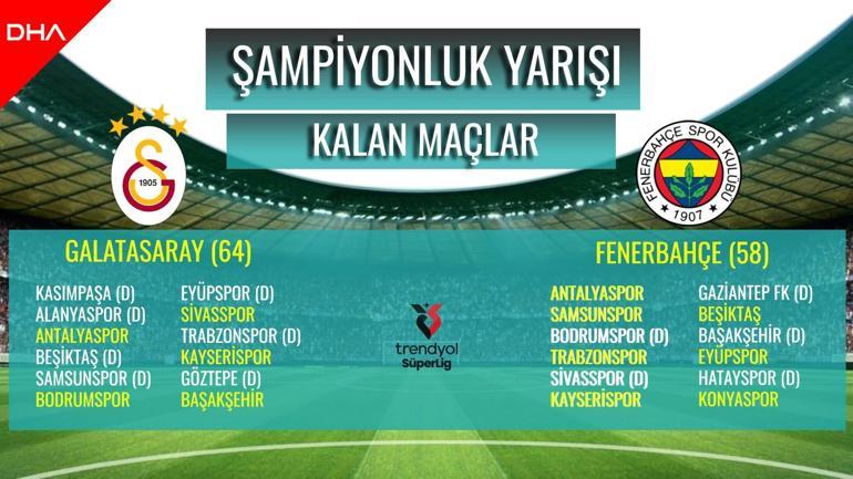 İşte Süper Ligde Galatasaray ve Fenerbahçenin şampiyonluk yolları Kim daha yakın