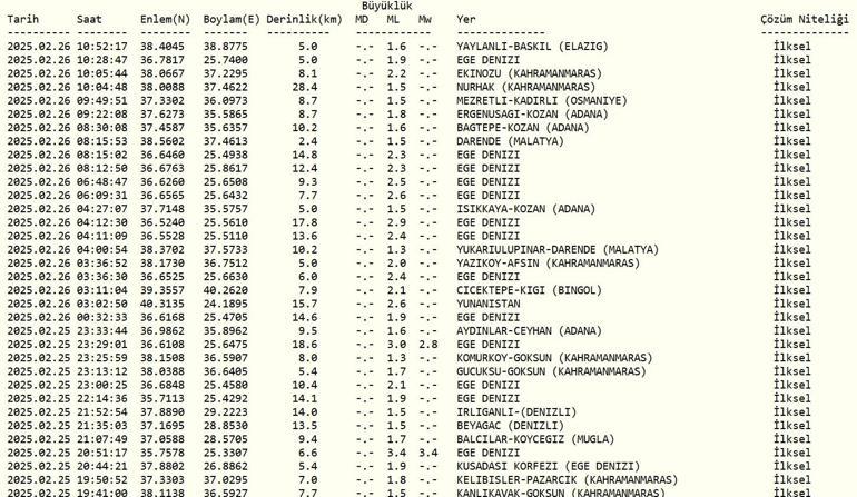 DEPREM Mİ OLDU AFAD, Kandilli Rasathanesi Son Depremler – 26 Şubat 2025 Ege Denizi Depremleri