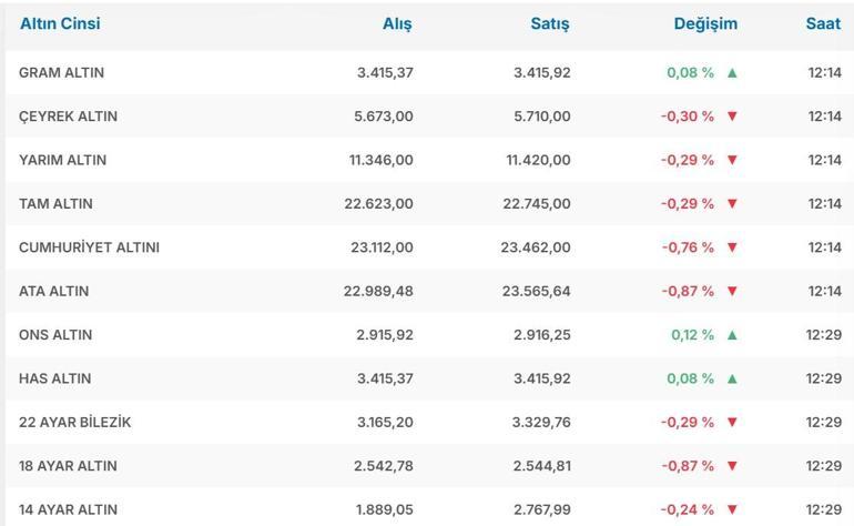 ALTIN FİYATLARI 26 ŞUBAT: Gram Altın ve Çeyrek Altın Güncel Fiyatları Ne Kadar Altında Düşüş Devam Ediyor