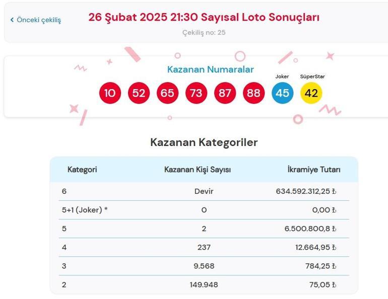 Son dakika: Bugünkü Sayısal Loto çekilişi sonuçları belli oldu 26 Şubat 2025 Çılgın Sayısal Loto bilet sonucu sorgulama ekranı