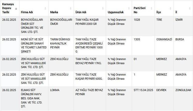 Gıdada Taklit ve Tağşiş Bakanlık sahte ürünleri açıklamaya devam ediyor...