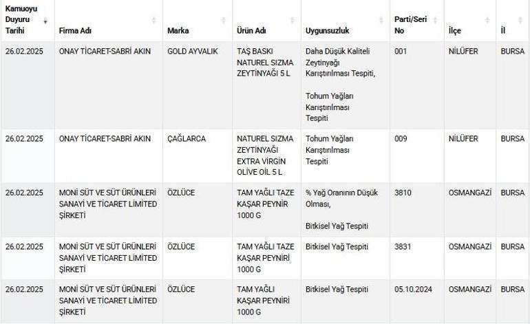 Gıdada Taklit ve Tağşiş Bakanlık sahte ürünleri açıklamaya devam ediyor...