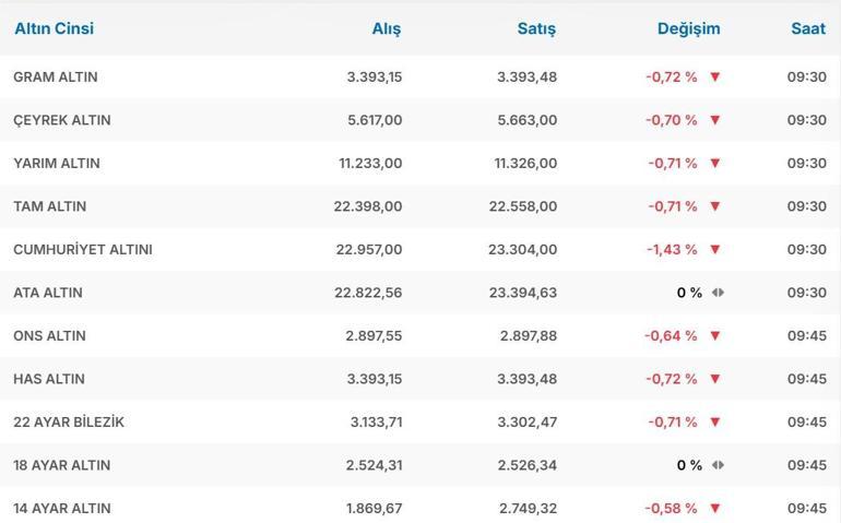 ALTIN FİYATLARI 27 ŞUBAT: Gram Altın, Çeyrek Altın Güncel Fiyatları Ne Kadar Altında Düşüş Devam Ediyor