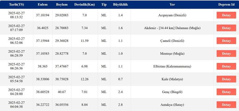 DEPREM Mİ OLDU AFAD, Kandilli Rasathanesi Son Depremler – 27 Şubat 2025 Ege Denizi Depremleri