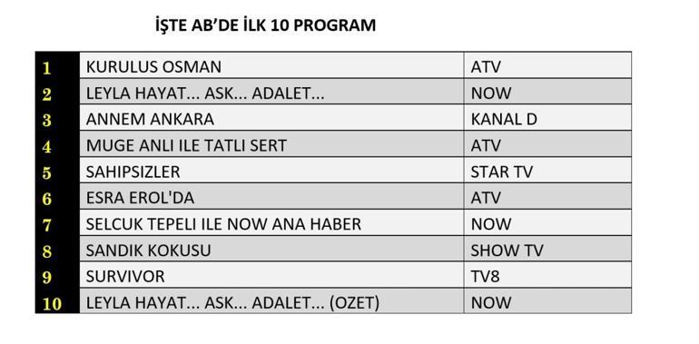 REYTİNG SONUÇLARI 26 ŞUBAT 2025: Sahipsizler, Kuruluş Osman, Leyla, Annem Ankara Reyting Sonucu