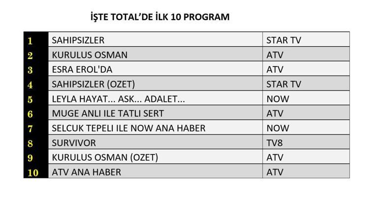 REYTİNG SONUÇLARI 26 ŞUBAT 2025: Sahipsizler, Kuruluş Osman, Leyla, Annem Ankara Reyting Sonucu