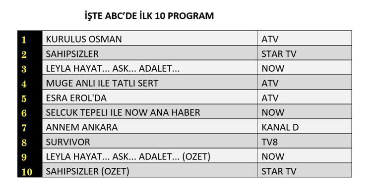 REYTİNG SONUÇLARI 26 ŞUBAT 2025: Sahipsizler, Kuruluş Osman, Leyla, Annem Ankara Reyting Sonucu