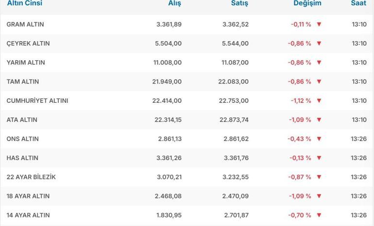 GÜNCEL ALTIN FİYATLARI 28 ŞUBAT: Gram Altın, Çeyrek Altın Fiyatları Ne Kadar Altında Düşüş Devam Ediyor