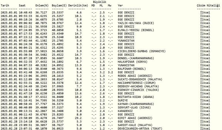 DEPREM Mİ OLDU AFAD, Kandilli Rasathanesi Son Depremler – 1 Mart 2025 Ege Denizi Depremleri