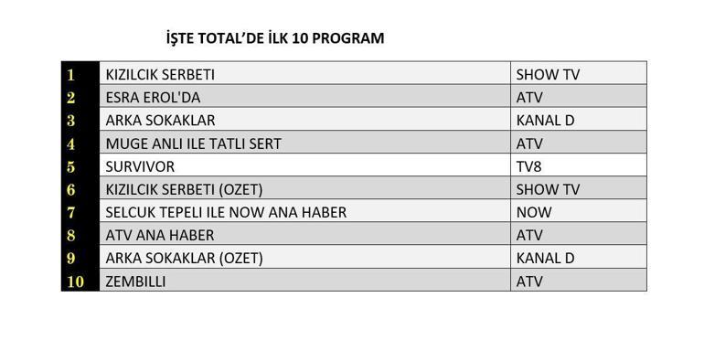 REYTİNG SONUÇLARI 28 ŞUBAT 2025: Kızılcık Şerbeti, Arka Sokaklar, Zembilli, Survivor Reyting Sonucu