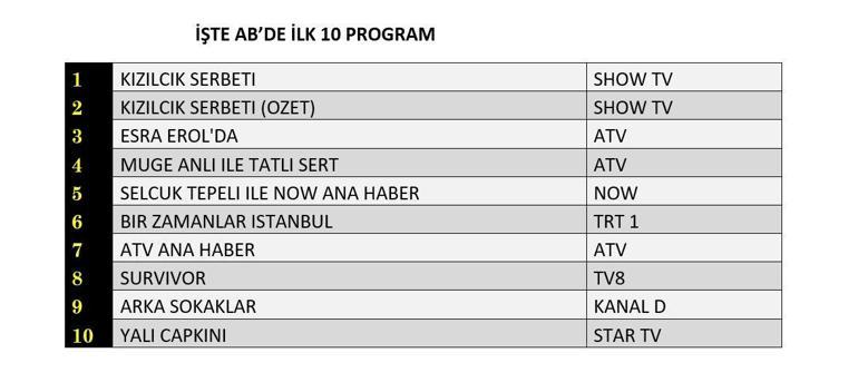 REYTİNG SONUÇLARI 28 ŞUBAT 2025: Kızılcık Şerbeti, Arka Sokaklar, Zembilli, Survivor Reyting Sonucu