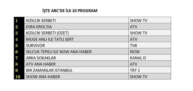 REYTİNG SONUÇLARI 28 ŞUBAT 2025: Kızılcık Şerbeti, Arka Sokaklar, Zembilli, Survivor Reyting Sonucu