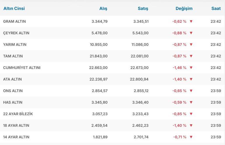 HAFTA SONU ALTIN FİYATLARI 1 MART: Gram Altın, Çeyrek Altın Fiyatları Ne Kadar Altında Düşüş Devam Ediyor