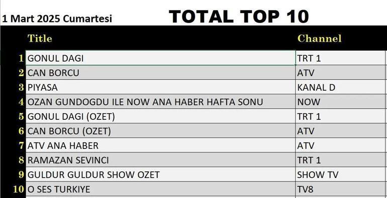 8 MART REYTİNG SONUÇLARI AÇIKLANDI 8 Mart 2025 Piyasa, Gönül Dağı, Can Borcu, Survivor gecenin birincisi kim oldu