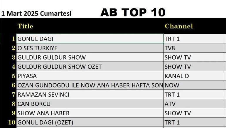 8 MART REYTİNG SONUÇLARI AÇIKLANDI 8 Mart 2025 Piyasa, Gönül Dağı, Can Borcu, Survivor gecenin birincisi kim oldu