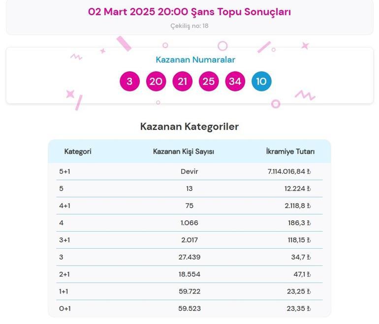 Son dakika: Bugünkü Şans Topu çekilişi sonuçları belli oldu 2 Mart 2025 Şans Topu bilet sonucu sorgulama ekranı