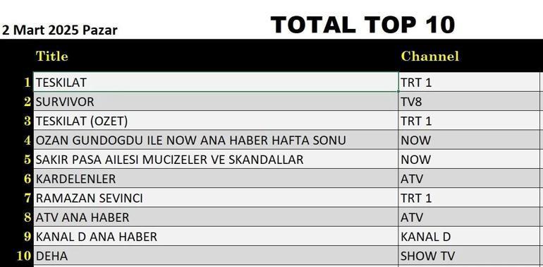 2 MART REYTİNG SONUÇLARI AÇIKLANDI 2 Mart 2025 Piyasa, Teşkilat, Şakir Paşa ailesi, Kardelenler, Deha, Çok Güzel Hareketler, Survivor gecenin birincisi kim oldu