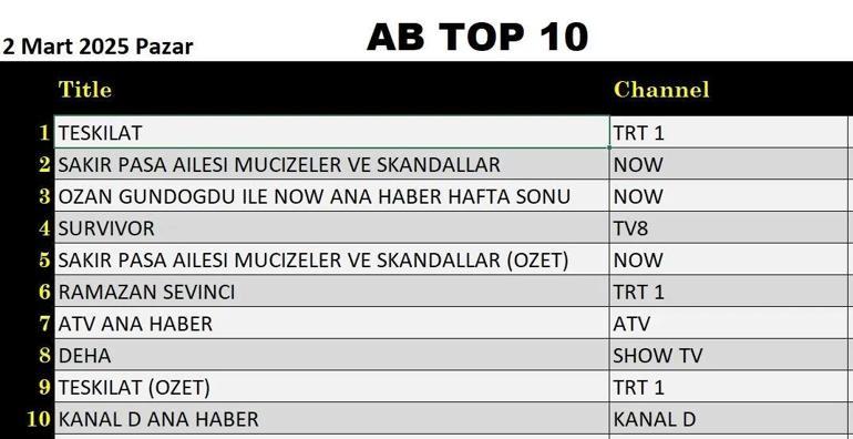 2 MART REYTİNG SONUÇLARI AÇIKLANDI 2 Mart 2025 Piyasa, Teşkilat, Şakir Paşa ailesi, Kardelenler, Deha, Çok Güzel Hareketler, Survivor gecenin birincisi kim oldu