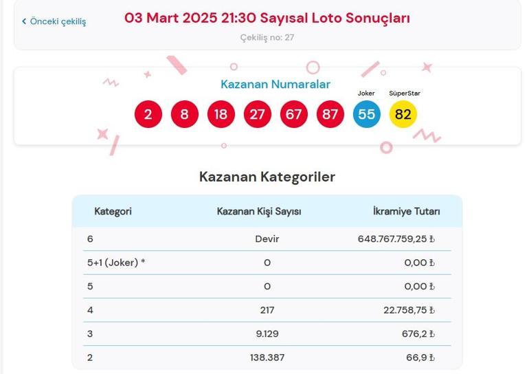 Son dakika: Bugünkü Sayısal Loto çekilişi sonuçları belli oldu 3 Mart 2025 Çılgın Sayısal Loto sonucu sorgulama ekranı