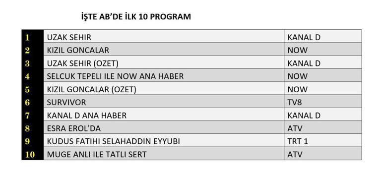 REYTİNG SONUÇLARI 3 MART 2025: Uzak Şehir, Kızıl Goncalar, Survivor, Kudüs Fatihi Selahaddin Eyyubi Reyting Sonucu