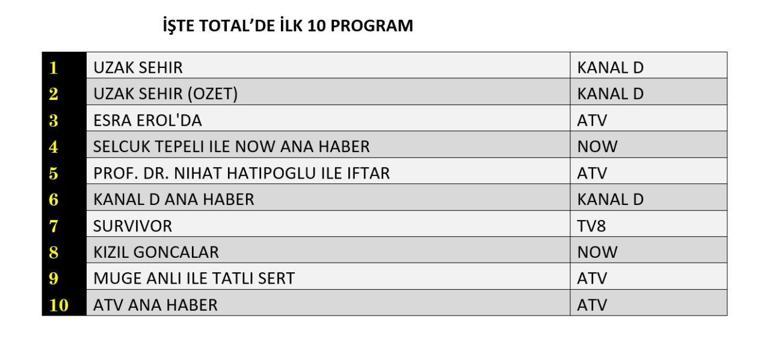 REYTİNG SONUÇLARI 3 MART 2025: Uzak Şehir, Kızıl Goncalar, Survivor, Kudüs Fatihi Selahaddin Eyyubi Reyting Sonucu